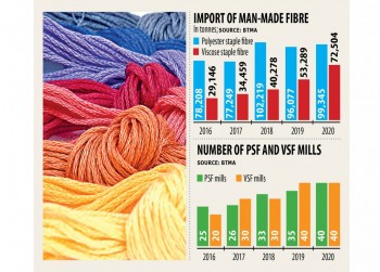 Garment makers embracing artificial fibres