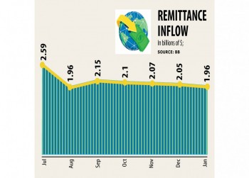 Remittance stays robust
