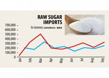 Sugar refiners relieved of progress tax