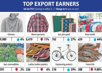 Export drops 5pc in January