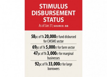 Small enterprises, farmers even so languish in neglect
