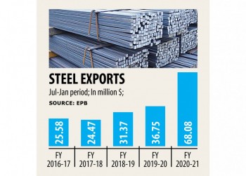 Steel exports jump 83pc