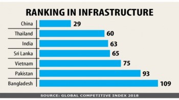 Improve infrastructure, organization climate to stay competitive
