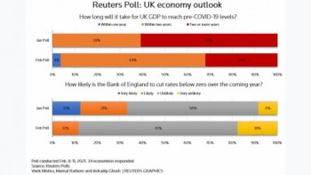 Britain's economy to reach pre-Covid-19 levels within 2 yrs - Reuters poll