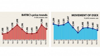 BATBC leads drop in stock index