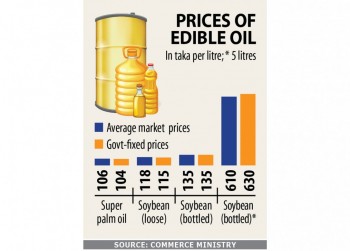 Govt fixes edible essential oil price to tame volatility