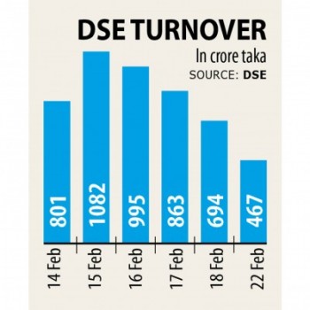 DSE turnover nosedives to seven-month low