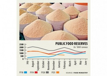 Public food stocks near 3-year low