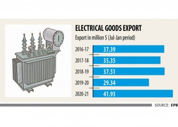 Electrical goods export jump