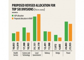Govt ADP part trimmed by only Tk 7 lakh despite cost-cutting measures
