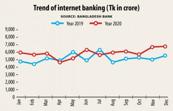 Internet banking gaining traction