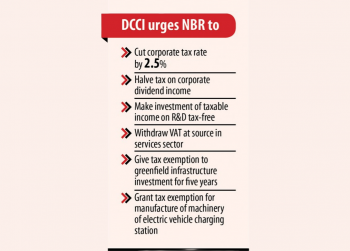 DCCI desires corporate tax cut