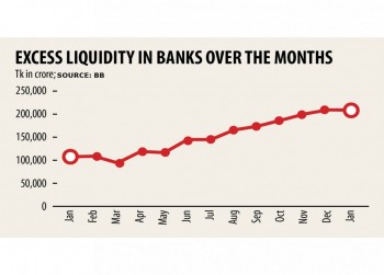 Excess liquidity falls after 8 months