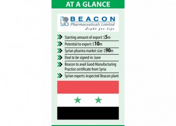 Beacon may ship $5m pharma products to Syria