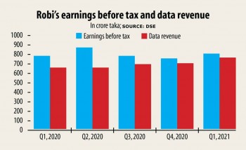 Data drives Robi revenue