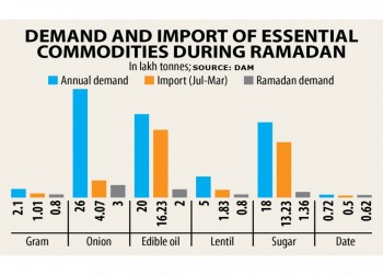 Commodity prices to remain stable in Ramadan
