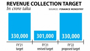 NBR collection target may remain unchanged