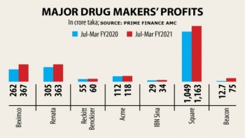 Pharmas rake in higher profits