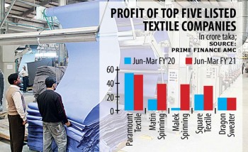 Textile businesses stare at falling profits