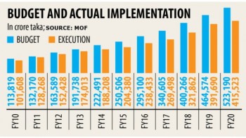 Budget execution rate falls