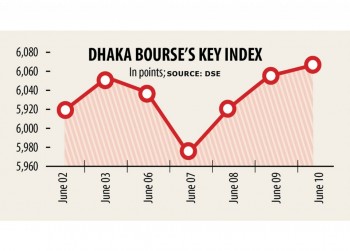 Bangladesh’s stock market a concealed gem: HSBC