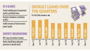 Bad loans rise as payment holiday ends partially