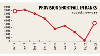 Banks’ provision shortfall widens