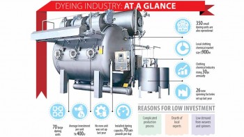 Dyeing sector can’t keep up with robust apparel